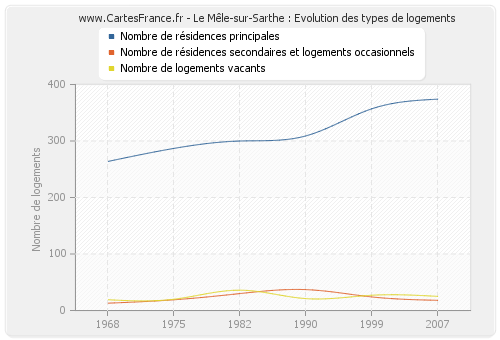 Le Mêle-sur-Sarthe : Evolution des types de logements
